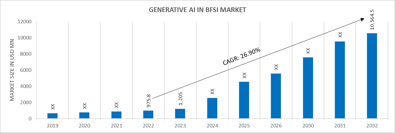 GLOBAL GENERATIVE AI IN BFSI MARKET SIZE, 2019-2032