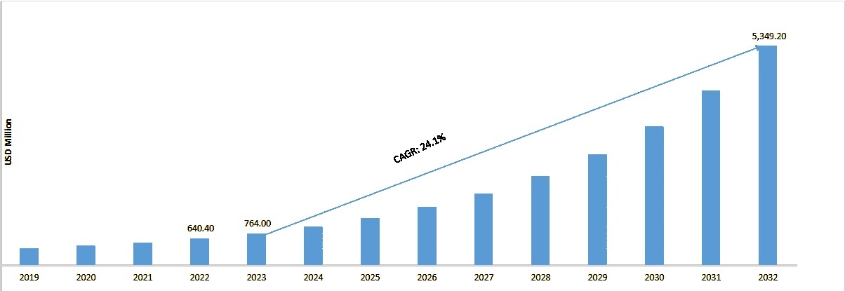 GLOBAL GENERATIVE AI IN ENERGY MARKET SIZE 2019-2032 