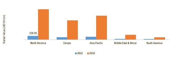 GLOBAL GENERATIVE AI IN ENERGY MARKET SIZE BY REGION 2022 VS 2032 