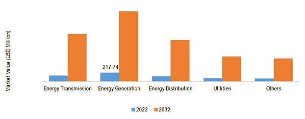 GLOBAL GENERATIVE AI IN ENERGY MARKET, BY END USER, 2022 VS 2032 