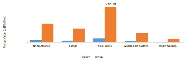  GENERATIVE AI IN FINTECH MARKET SIZE BY REGION 2022 VS 2032