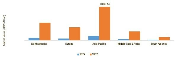 GLOBAL GENERATIVE AI IN GAMING MARKET SIZE BY REGION 2022 VS 2032