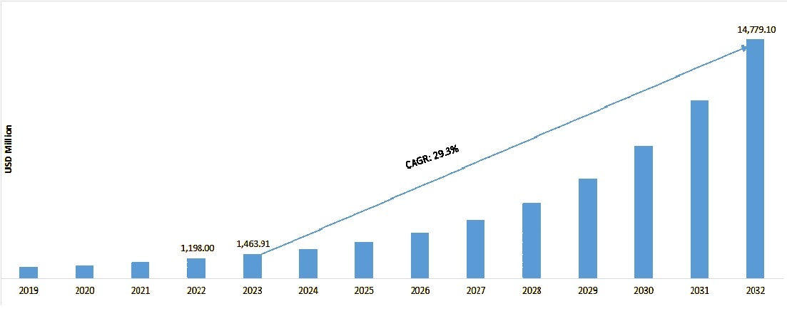 GLOBAL GENERATIVE AI IN MEDIA AND ENTERTAINMENT MARKET SIZE 2019-2032