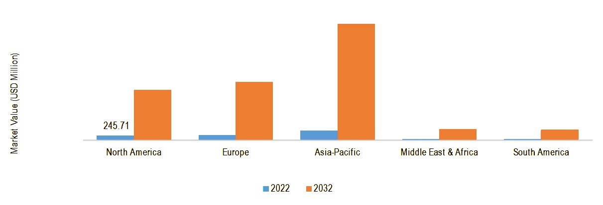 GLOBAL GENERATIVE AI IN MEDIA AND ENTERTAINMENT MARKET SIZE BY REGION 2022 VS 2032