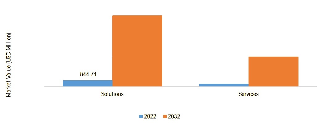 GLOBAL GENERATIVE AI IN MEDIA AND ENTERTAINMENT MARKET, BY COMPONENT, 2022 VS 2032