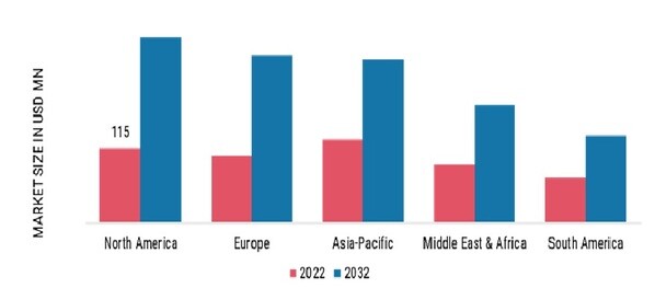 GLOBAL GENERATIVE AI IN OIL & GAS MARKET SHARE BY REGION, 2022 & 2032