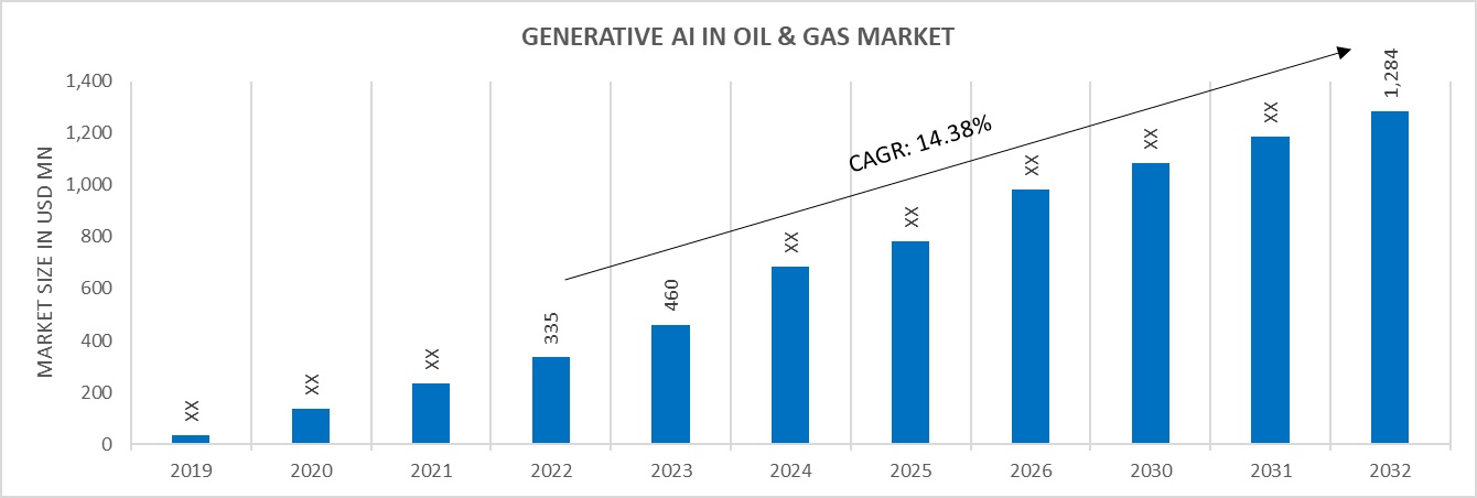 GLOBAL GENERATIVE AI IN OIL & GAS MARKET SIZE, 2019-2032