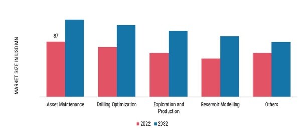 GLOBAL GENERATIVE AI IN OIL & GAS MARKET, BY APPLICATION, 2022 & 2032