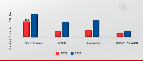 GLOBAL GREEN TECHNOLOGY AND SUSTAINABILITY MARKET SHARE BY REGION 2022