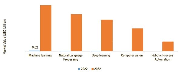 GLOBAL Generative AI in Data Analytics Market , BY Technology, 2022 VS 2032 (USD MILLION)