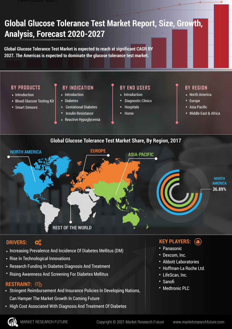 Glucose Tolerance Test Market
