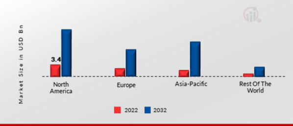 GLOBAL IN-MEMORY DATABASE MARKET SHARE BY REGION 2022