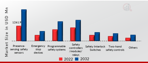 GLOBAL MACHINE SAFETY MARKET, BY COMPONENT, 2022 VS 2032