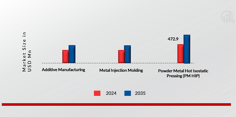 GLOBAL METAL POWDER MARKET, BY PROCESS, 2024 & 2035 (USD Million)