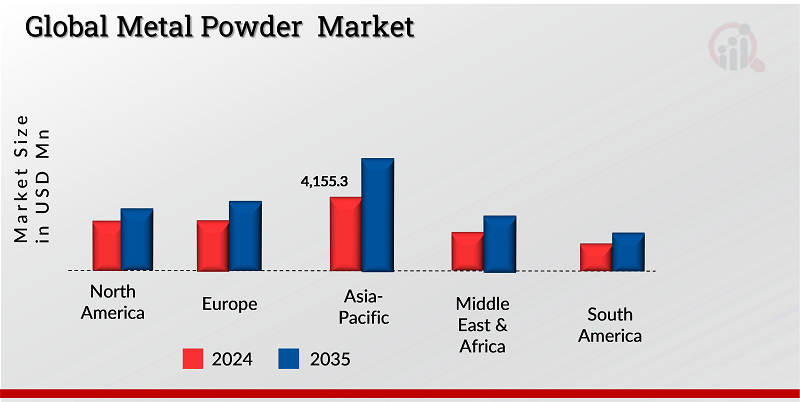 GLOBAL METAL POWDER MARKET, BY REGION, 2024 & 2035 (USD Million)