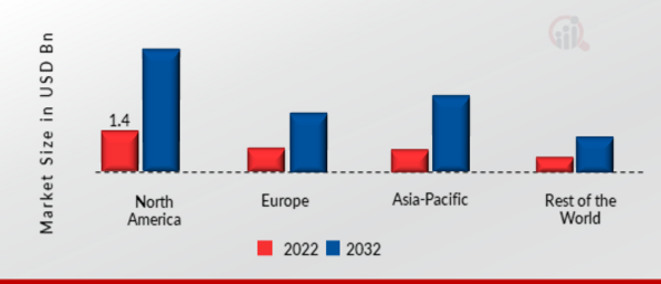  INDUSTRIAL IoT MARKET SHARE BY REGION 2022