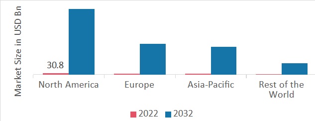 GLOBAL NEOBANKING MARKET SHARE BY REGION 2022