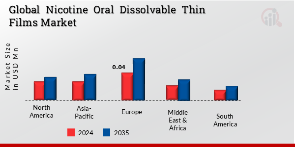 GLOBAL NICOTINE ORAL DISSOLVABLE THIN FILMS MARKET, BY REGION, 2024 & 2035