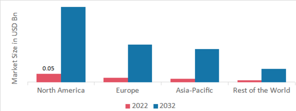 NON-ALCOHOLIC STEATOHEPATITIS BIOMARKERS MARKET SHARE BY REGION 2022