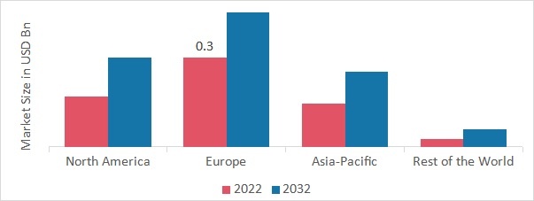 GLOBAL ON-LINE TOTAL ORGANIC CARBON ANALYZER MARKET SHARE BY REGION 2022 (USD Billion)