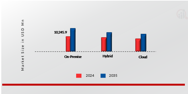 GLOBAL OPERATIONAL TECHNOLOGY (OT) SECURITY MARKET, BY DEPLOYMENT, 2024 & 2035