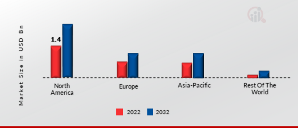 GLOBAL PARTNER RELATIONSHIP MANAGEMENT MARKET SHARE BY REGION 2022