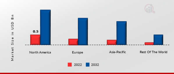 GLOBAL POWER AMPLIFIER MARKET SHARE BY REGION 2022