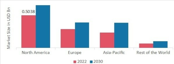 PROCESS ANALYTICAL TECHNOLOGY MARKET SHARE BY REGION 2022