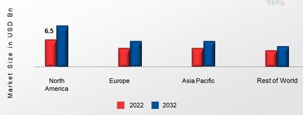 REMOTE PATIENT MONITORING DEVICES MARKET SHARE BY REGION 2022