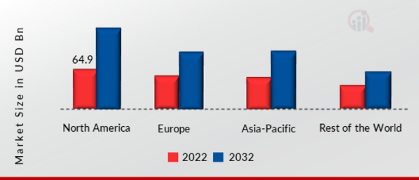 GLOBAL SEMICONDUCTOR MICRO COMPONENTS MARKET SHARE BY REGION 2022