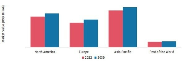 GLOBAL SMART CARDS MARKET SHARE BY REGION 2022 