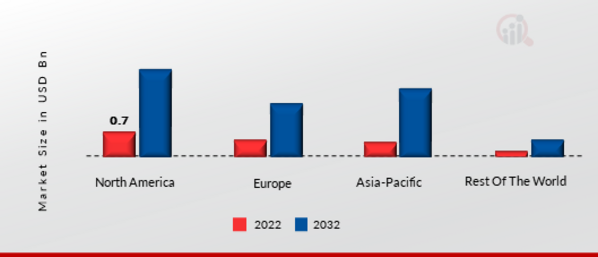 GLOBAL SMART CONTRACTS MARKET SHARE BY REGION