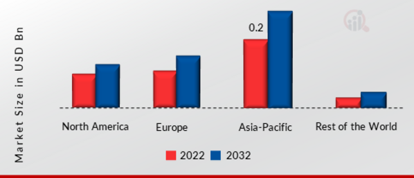 GLOBAL STATIC-RANDOM-ACESS MEMORY (SRAM) MARKET SHARE BY REGION 2022