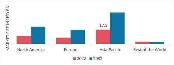 GLOBAL SURFACTANTS MARKET SHARE BY REGION 2022