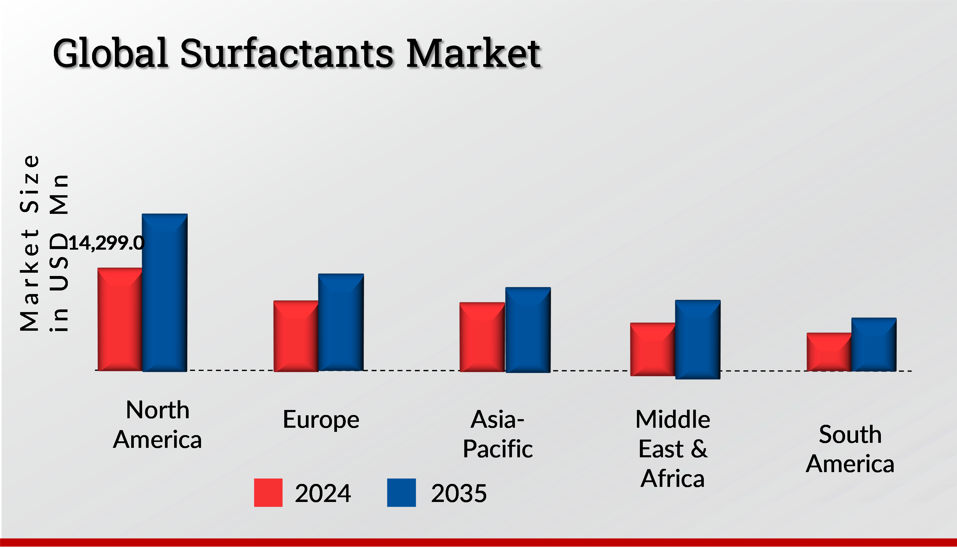 SURFACTANTS MARKET VALUE BY REGION 2024 and 2035 (USD Million)