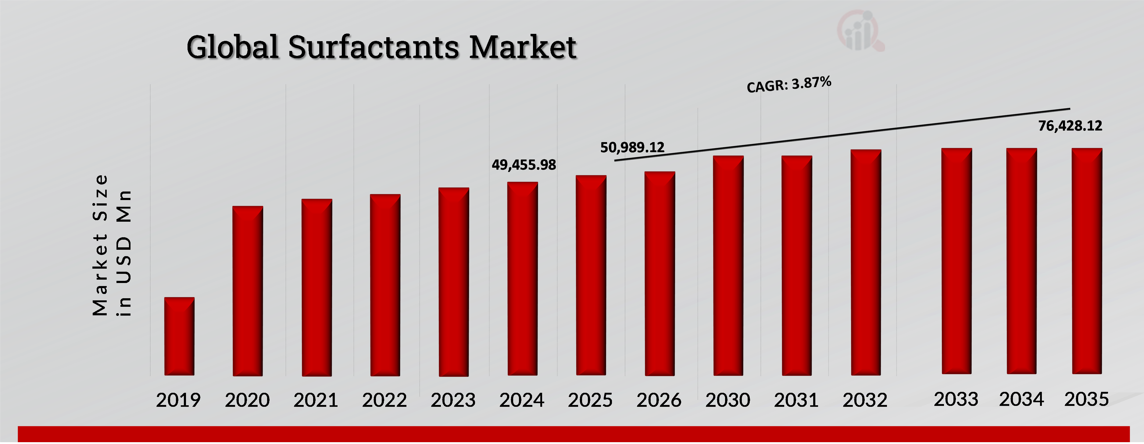 SURFACTANTS MARKET VALUE (2019-2035) USD Million