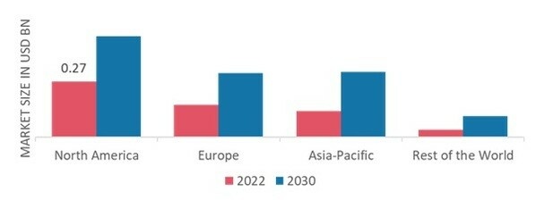 GLOBAL SURGICAL MICROSCOPES MARKET SHARE BY REGION 2022 