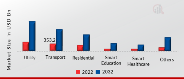 GLOBAL Smart City Market Size (USD BILLION) application 2022 VS 2032
