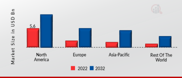 GLOBAL TAX AND ACCOUNTING SOFTWARE MARKET SHARE BY REGION 2022