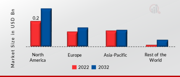 GLOBAL VECTOR NETWORK ANALYZER MARKET SHARE BY REGION 2022