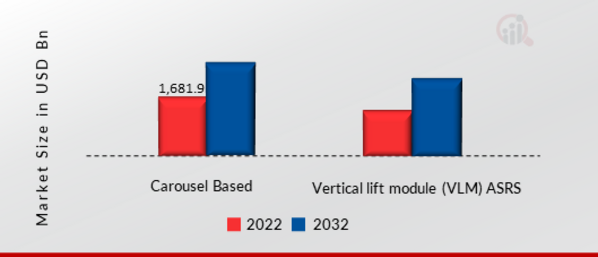 GLOBAL VERTICAL LIFT MODULE (VLM) AND CAROUSEL-BASED ASRS MARKET, BY TYPE, 2022 & 2032