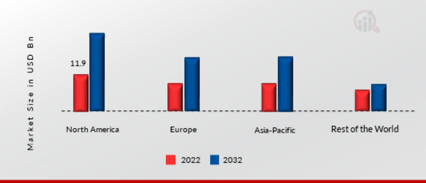 GLOBAL VIRTUAL NETWORK FUNCTIONS MARKET SHARE BY REGION 2022