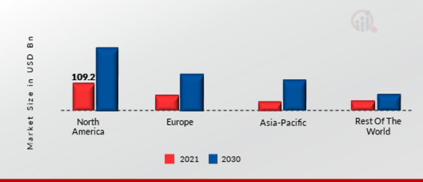 GLOBAL WEIGHT LOSS MARKET SHARE BY REGION 2022