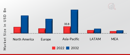 GLOBAL WIRELESS CONNECTIVITYMARKET SHARE BY REGION 2022