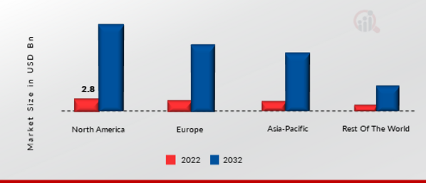 GLOBAL WIRELESS POWER RECEIVER MARKET SHARE BY REGION 2022