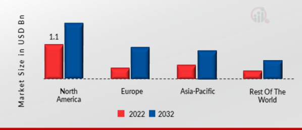  GLOBAL WORKFORCE ANALYTICS MARKET SHARE BY REGION 2022