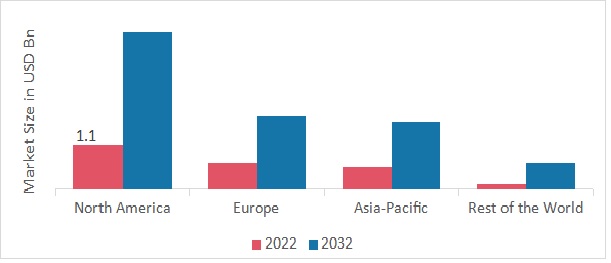 GLOBAL WORKFORCE ANALYTICS MARKET SHARE BY REGION 2022 (%)