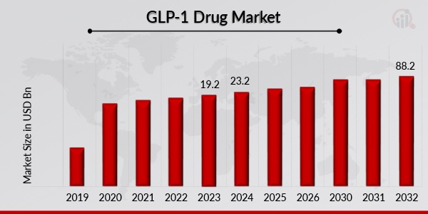 GLP-1 Drug Market Overview