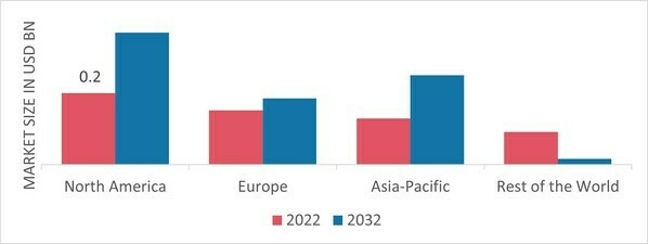 GLUTARALDEHYDE MARKET SHARE BY REGION 2022