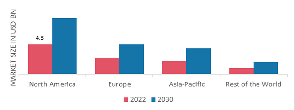 GLUTEN-FREE FOODS & BEVERAGES MARKET SHARE BY REGION 2022